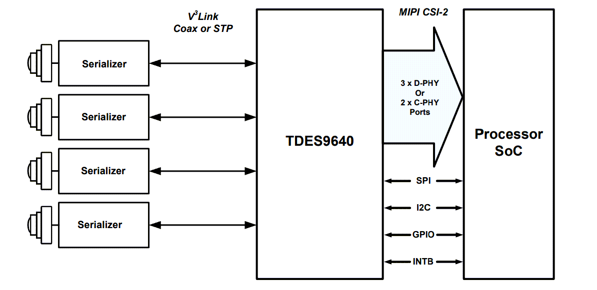 TDES9640 V3Link Deserializer Hubs TI Mouser